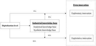 Understanding cognitive differences in the effect of digitalization on ambidextrous innovation: Moderating role of industrial knowledge base